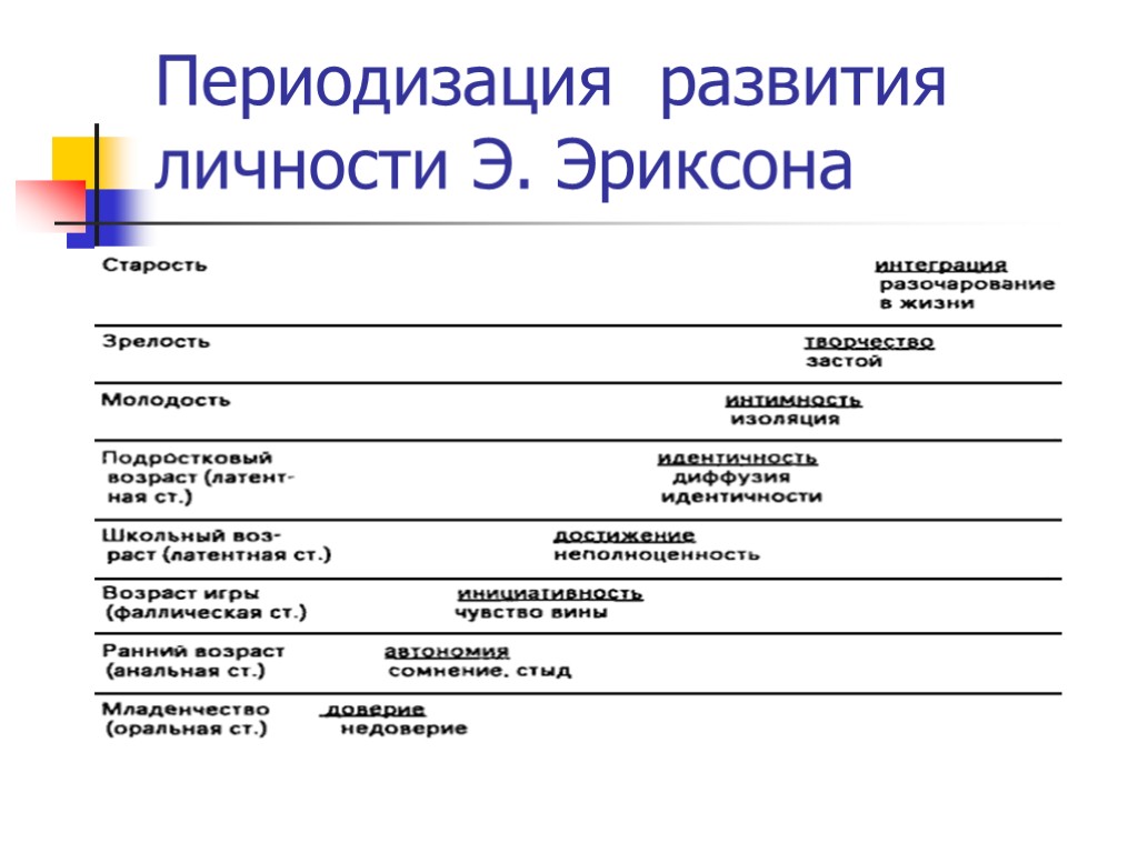 Периодизация развития личности Э. Эриксона